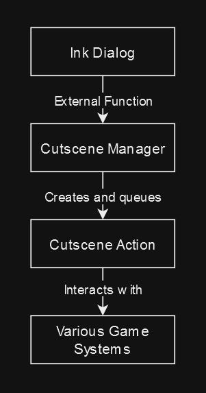 Dialog System